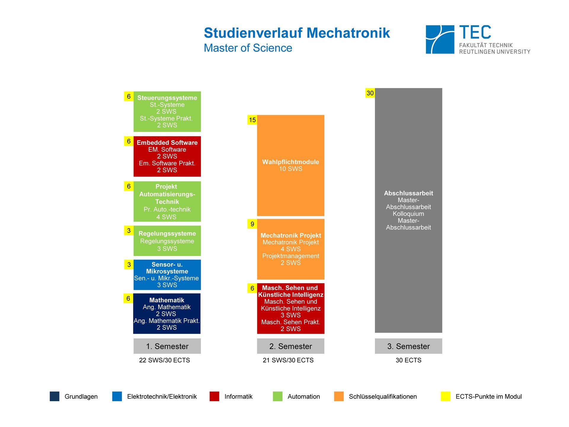 Studienverlauf Master Mechatronik