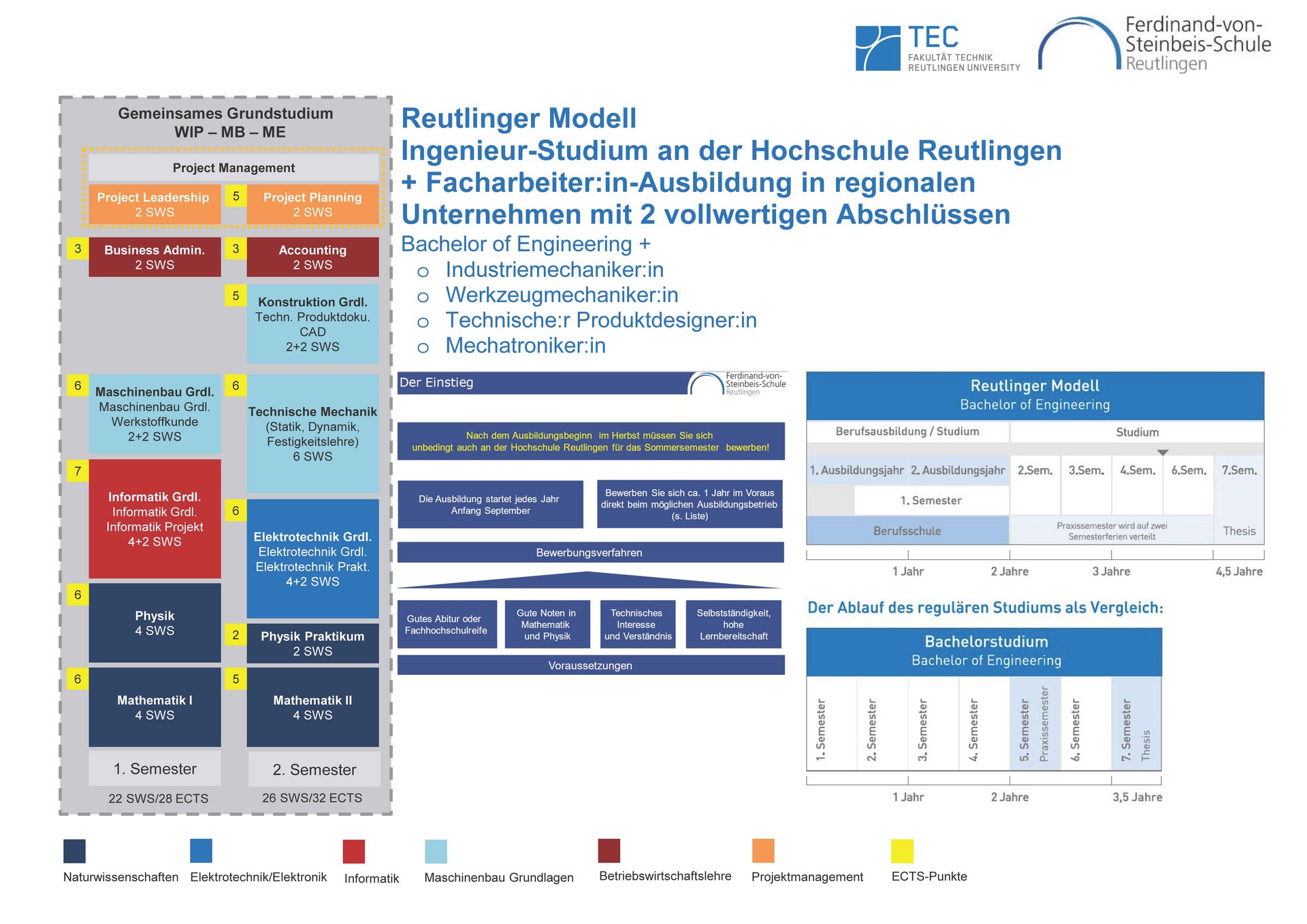 Studienverlauf Reutlinger Modell